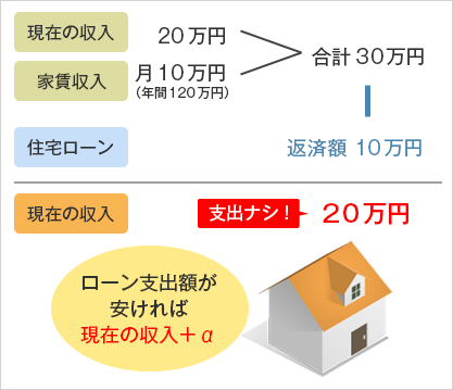 ローン支出額が安ければ現在の収入＋α